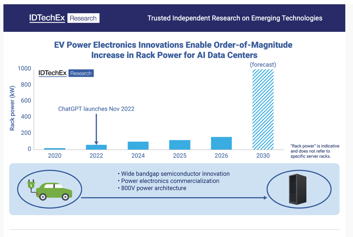 How 800V EV Innovations are Redefining AI Data Centers